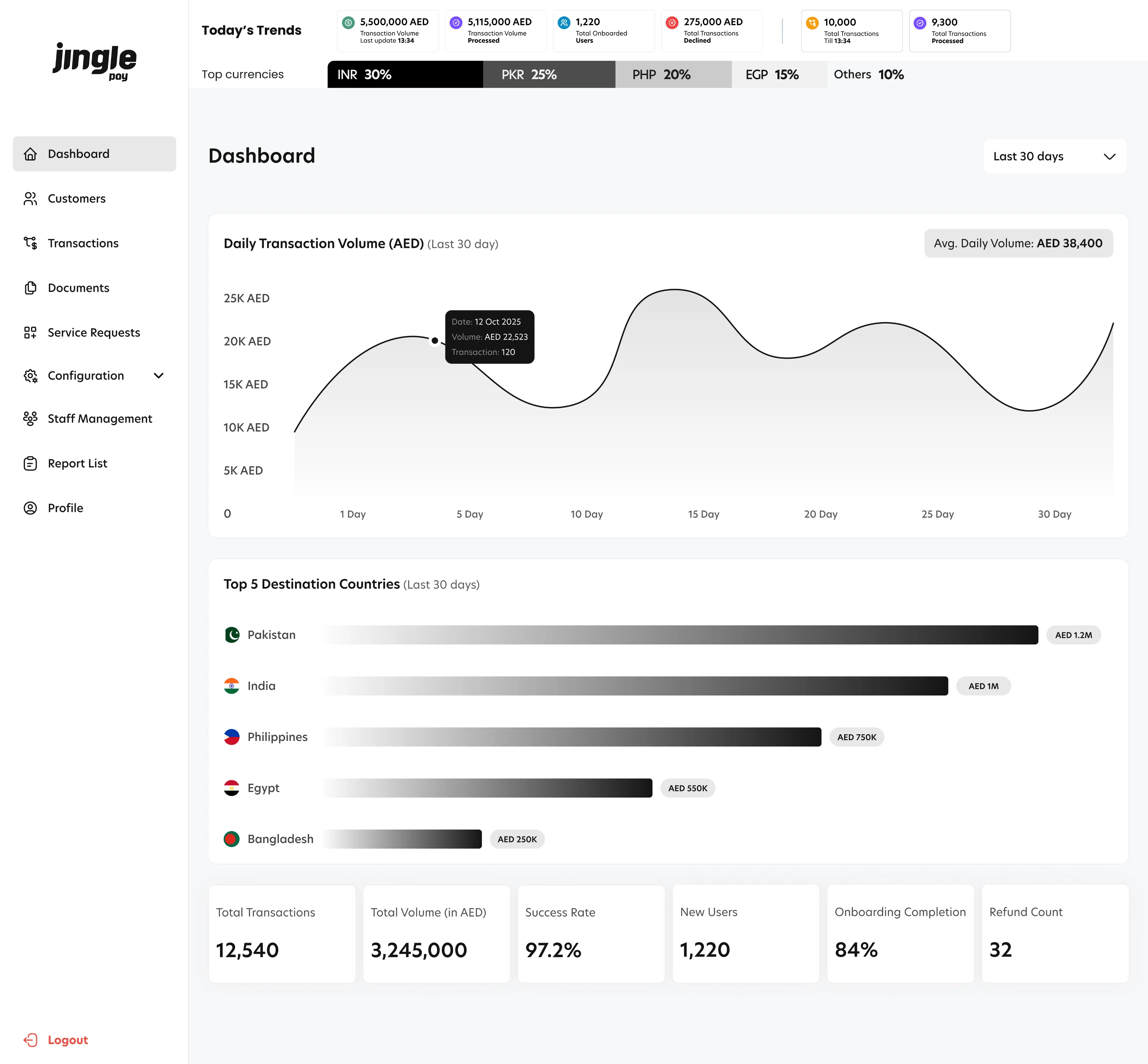 Jingle Pay remittance dashboard
